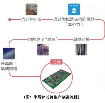 区块链挖矿能否救国“芯”？芯片设计领域的整合服务与背后隐忧