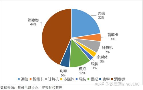 2020年我国集成电路产业链 芯片设计及服务发展态势与挑战