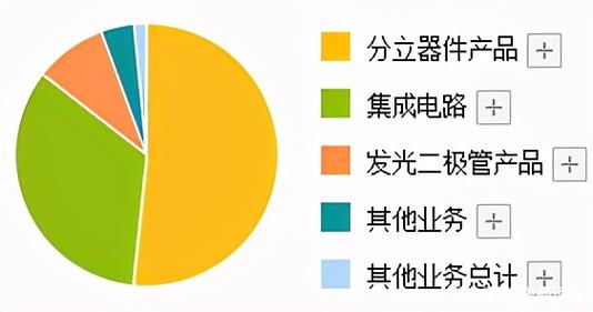 为索尼设计芯片,为华为制造集成电路的公司,二季度业绩暴增13倍
